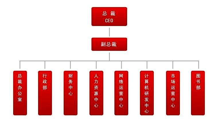 郑州某某装饰组织架构图